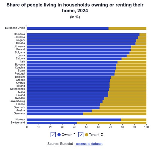 vlastnictvo vs prenajem