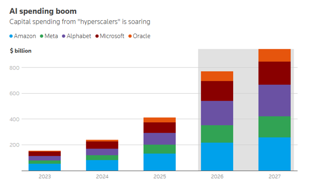 ai spending